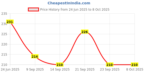 flipkart.com top trick 60 ml Manual Ice Cream Maker top trick Price History Graph from 24 Jun 2025 to 7 Oct 2025