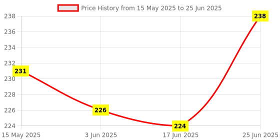 flipkart.com jhaboos 60 ml Manual Ice Cream Maker jhaboos Price History Graph from 15 May 2025 to 25 Jun 2025