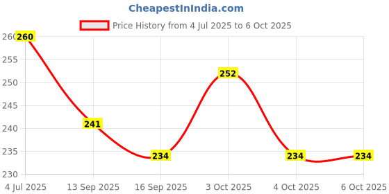 flipkart.com hashflow 60 ml Manual Ice Cream Maker hashflow Price History Graph from 4 Jul 2025 to 6 Oct 2025