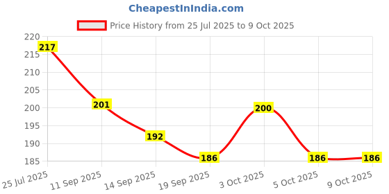 flipkart.com top trick 60 ml Manual Ice Cream Maker top trick Price History Graph from 25 Jul 2025 to 8 Oct 2025