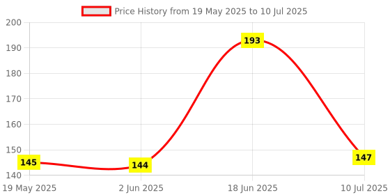 flipkart.com wenyou 60 ml Manual Ice Cream Maker wenyou Price History Graph from 19 May 2025 to 10 Jul 2025