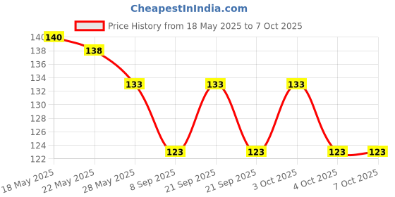 flipkart.com tradehouse 60 ml Manual Ice Cream Maker tradehouse Price History Graph from 18 May 2025 to 7 Oct 2025