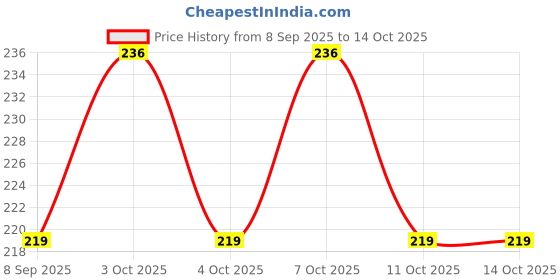 flipkart.com tradehouse 60 ml Manual Ice Cream Maker tradehouse Price History Graph from 8 Sep 2025 to 14 Oct 2025