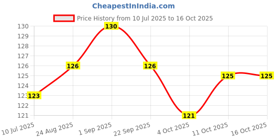flipkart.com oblivion 60 ml Manual Ice Cream Maker oblivion Price History Graph from 10 Jul 2025 to 16 Oct 2025
