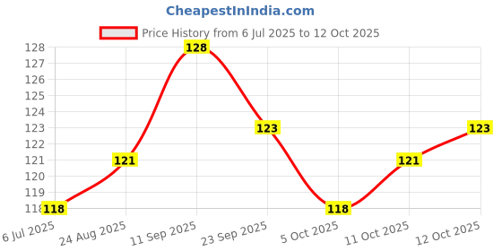 flipkart.com deodap 60 ml Manual Ice Cream Maker deodap Price History Graph from 6 Jul 2025 to 12 Oct 2025