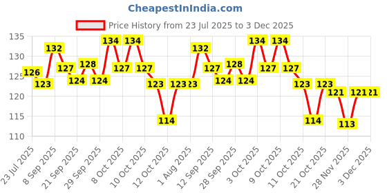 flipkart.com ak trade 60 ml Stainless Steel Cocktail Shaker ak trade Price History Graph from 23 Jul 2025 to 3 Dec 2025