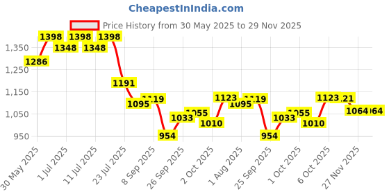 flipkart.com bethlehem 60 ml Water Trough bethlehem Price History Graph from 30 May 2025 to 29 Nov 2025