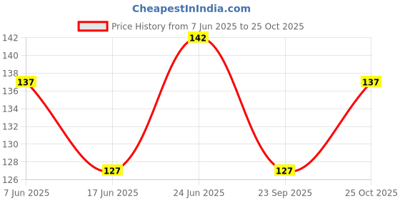 flipkart.com krishna enterprise 60 Pcs Building Block Toy for Kids Fun, Learning & Smart Activity Train Blocks krishna enterprise Price History Graph from 7 Jun 2025 to 25 Oct 2025