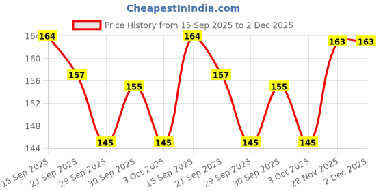 flipkart.com wilson enterprise 60 pcs Bullet Foam Dart Bullets for Elite Guns Darts & Plastic Bullets (Blue) Darts & Plastic Bullets wilson enterprise Price History Graph from 15 Sep 2025 to 2 Dec 2025
