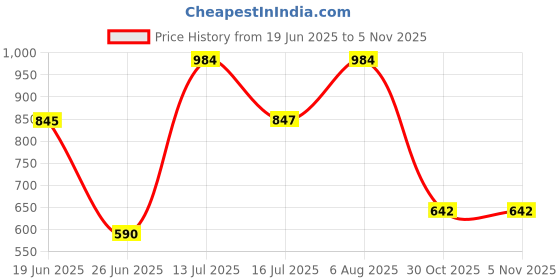 flipkart.com hezkol 60 Pcs Domino Rally Train Toy Set Model with Lights and Sounds hezkol Price History Graph from 19 Jun 2025 to 5 Nov 2025