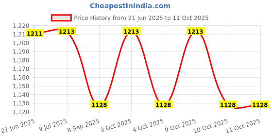 flipkart.com venimall 60 Pcs Domino Train Toy Set with Light & Sounds venimall Price History Graph from 21 Jun 2025 to 10 Oct 2025