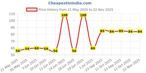 flipkart.com deluxe 60 pcs of nirodh Condom deluxe Price History Graph from 21 May 2025 to 21 Nov 2025