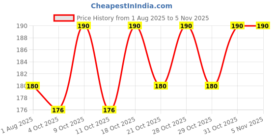 flipkart.com s.blaze 60 Pcs Stylish , Colourful, Rubber Pigeon Ring 22 Bird Shoulder Guard s.blaze Price History Graph from 1 Aug 2025 to 4 Nov 2025
