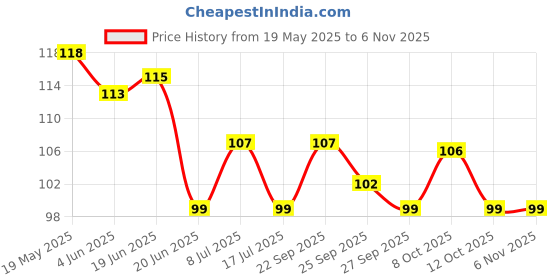 flipkart.com toobil 60 Pcs Super Dominos Blocks, 12 Color Bulk Wooden Dominos Blocks Set toobil Price History Graph from 19 May 2025 to 5 Nov 2025
