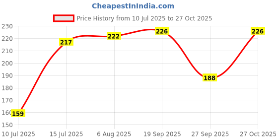 flipkart.com oer fixr 60 PCS Tubeless Tyre Puncture Repair Strips for Car, Bike Tire Tubeless Tyre Puncture Repair Kit oer fixr Price History Graph from 10 Jul 2025 to 27 Oct 2025