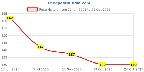 flipkart.com stylera 60 Pieces Finger Cots LatexSafety Gloves stylera Price History Graph from 17 Jun 2025 to 25 Oct 2025