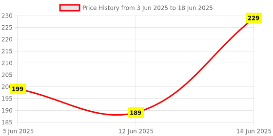 flipkart.com shivom 60 pocket Display Book holder, Paper Document Holder, Business Presentation Book, Presentation Folder, certificate file shivom Price History Graph from 3 Jun 2025 to 18 Jun 2025