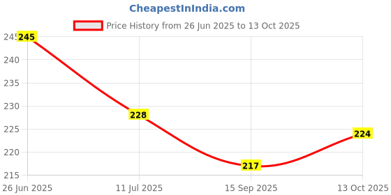 flipkart.com dravya 60 SHREE EXIM LOBAN DHOOP Loban, Sambrani, Guggul, Cow Dung dravya Price History Graph from 26 Jun 2025 to 13 Oct 2025