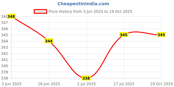 flipkart.com homesake 60 W Basic Globe E27 Incandescent Bulb homesake Price History Graph from 3 Jun 2025 to 18 Oct 2025