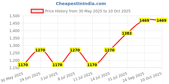 flipkart.com crompton 60 W Basic Standard B22 LED Bulb crompton Price History Graph from 30 May 2025 to 10 Oct 2025