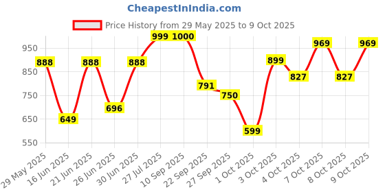 flipkart.com halonix 60 W Basic Standard B22 LED Bulb halonix Price History Graph from 29 May 2025 to 9 Oct 2025