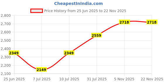 flipkart.com crompton 60 W Basic Standard B22 LED Bulb crompton Price History Graph from 25 Jun 2025 to 21 Nov 2025