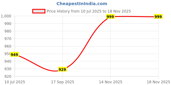 flipkart.com desk 60 W Turbo Car Charger desk Price History Graph from 10 Jul 2025 to 17 Nov 2025