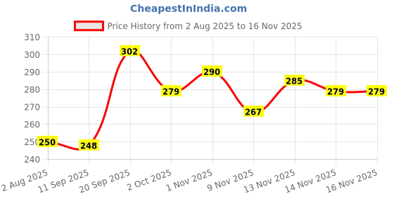 flipkart.com brewbird 60 W Turquoise Electric Whisk brewbird Price History Graph from 2 Aug 2025 to 16 Nov 2025