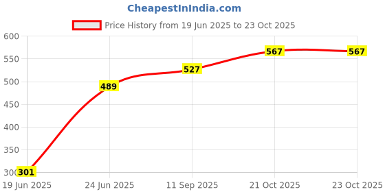 flipkart.com qawachh 60 watt-5 in 1 Foldable Super Bright Led Light Bulb For wall Chandelier Ceiling Lamp qawachh Price History Graph from 19 Jun 2025 to 23 Oct 2025