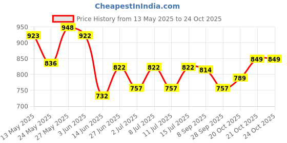 flipkart.com jeko 60 watt BIS Approved LED Street Light-LED Light-Outdoor Light,Street Road Light Street Light Outdoor Lamp jeko Price History Graph from 13 May 2025 to 24 Oct 2025
