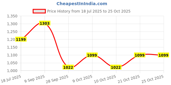 flipkart.com dreamlux 60 WATT LED FLOOD LIGHT DOWN CHOCK IP65 WATERPROOF OUTDOOR LIGHT Flood Light Outdoor Lamp dreamlux Price History Graph from 18 Jul 2025 to 24 Oct 2025
