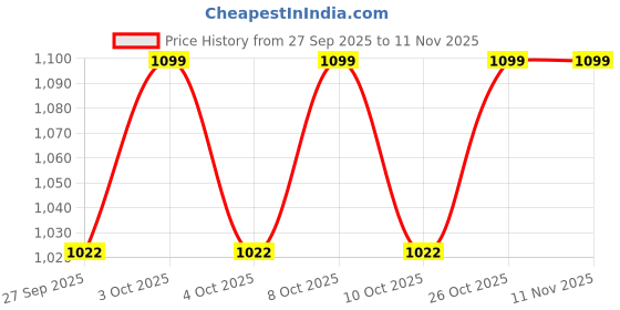 flipkart.com dreamlux 60 WATT LED FLOOD LIGHT DOWN CHOCK IP65 WATERPROOF OUTDOOR LIGHT Flood Light Outdoor Lamp dreamlux Price History Graph from 27 Sep 2025 to 11 Nov 2025