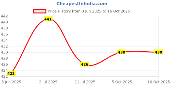 flipkart.com fadman 60 Watt Soldering Iron Kit Pack of 10 Red for All Soldering Solution 60 W Simple fadman Price History Graph from 3 Jun 2025 to 15 Oct 2025