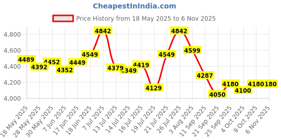 flipkart.com mrf 6.00-16 F2 SHAKTI LIFE N8PLY ( ONLY TYRE IS COME TUBE WAS NOT COME WITH TYRE) 4 Wheeler Tyre mrf Price History Graph from 18 May 2025 to 5 Nov 2025