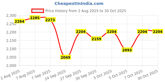 flipkart.com vsr 6.00-16 premium tractor tyre(no tube in the package) 4 Wheeler Tyre vsr Price History Graph from 2 Aug 2025 to 30 Oct 2025