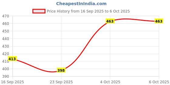 flipkart.com sg flash 600 AC/DC Voltage Digital Multimeter with Back Support and Back Blue Light Digital Multimeter sg flash Price History Graph from 16 Sep 2025 to 4 Oct 2025