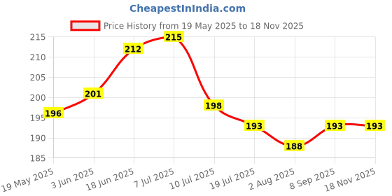 flipkart.com wolpep 600 cm Floral DIY Self Adhesive Sticker wolpep Price History Graph from 19 May 2025 to 17 Nov 2025