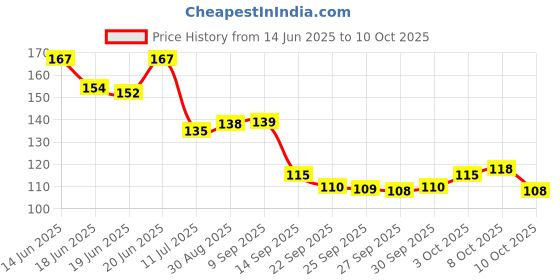 flipkart.com zinnia (600 Fake Note) Playing Learn Money Skills Fake Money Indian Currency Nakli Note Fidget Toy Gag Toy zinnia Price History Graph from 14 Jun 2025 to 10 Oct 2025