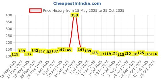 flipkart.com atipriya 600 GSM Microfiber Cleaning Clothes Wet and Dry Duster Set atipriya Price History Graph from 15 May 2025 to 24 Oct 2025