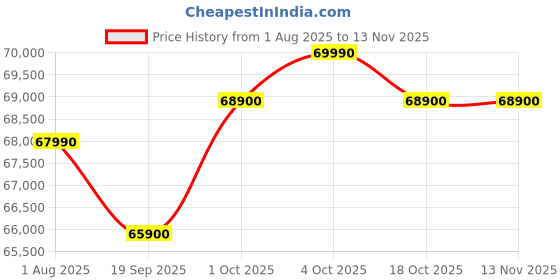 flipkart.com godrej 600 L Frost Free Side by Side 3 Star Refrigerator godrej Price History Graph from 1 Aug 2025 to 11 Nov 2025