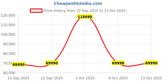 flipkart.com godrej 600 L Frost Free Side by Side 3 Star Refrigerator godrej Price History Graph from 13 Sep 2025 to 12 Oct 2025