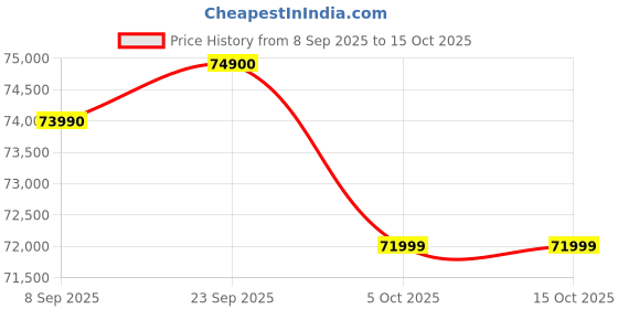 flipkart.com godrej 600 L Frost Free Side by Side 3 Star Refrigerator with Powered By AI, Smart convertible Zones With Digital Touch Panel godrej Price History Graph from 8 Sep 2025 to 14 Oct 2025