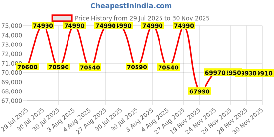 flipkart.com godrej 600 L Frost Free Side by Side 3 Star Refrigeratorwith Smart Convertible Zones with Digital Touch Panel godrej Price History Graph from 29 Jul 2025 to 30 Nov 2025