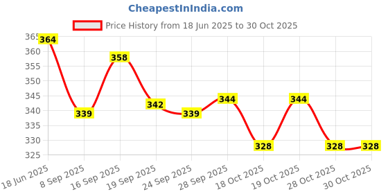 flipkart.com galaxia 600 L Hand Duffel Bag - multipurpose foldable travwl bag - Maroon - Large Capacity galaxia Price History Graph from 18 Jun 2025 to 30 Oct 2025