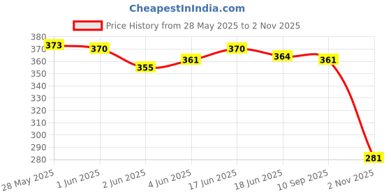 flipkart.com sarjak 600 L Hand Duffel Bag - multipurpose foldable travwl bag - Maroon - Large Capacity sarjak Price History Graph from 28 May 2025 to 2 Nov 2025