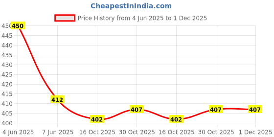 flipkart.com pick ur needs 600 LED 5 Meter Rope Light / Strip Light RGB Color Functional / Festival Light Ceiling Light Ceiling Lamp pick ur needs Price History Graph from 4 Jun 2025 to 1 Dec 2025