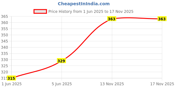 flipkart.com seer 600 LEDs 0.5 m Multicolor Steady Star Rice Lights seer Price History Graph from 1 Jun 2025 to 17 Nov 2025