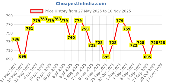 flipkart.com inoobeam 600 LEDs 15 m Transparent Steady Strip Rice Lights inoobeam Price History Graph from 27 May 2025 to 17 Nov 2025