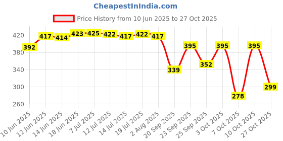 flipkart.com vespa 600 LEDs 5 m Blue Neon Steady Strip Rice Lights Candle vespa Price History Graph from 10 Jun 2025 to 27 Oct 2025