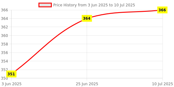 flipkart.com gesto 600 LEDs 5 m Blue Steady String Rice Lights gesto Price History Graph from 3 Jun 2025 to 10 Jul 2025